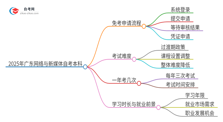 怎样申请免考2025年广东网络与新媒体自考本科？思维导图