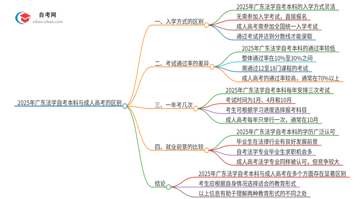 2025年广东法学自考本科与成人高考的区别思维导图