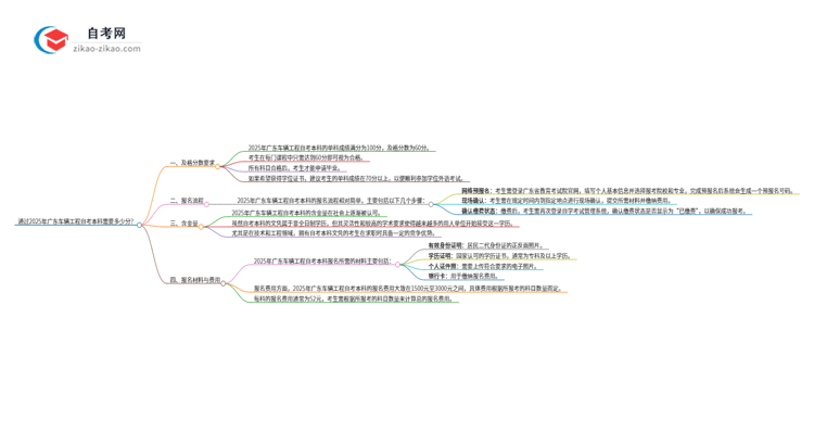 通过2025年广东车辆工程自考本科需要多少分？思维导图