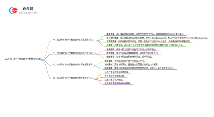 2025年广东小学教育自考本科学费是多少？思维导图