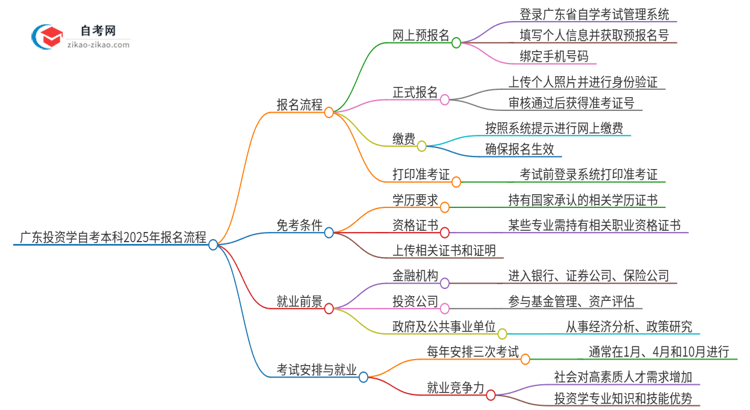 广东投资学自考本科2025年报名的详细流程！一篇搞定思维导图