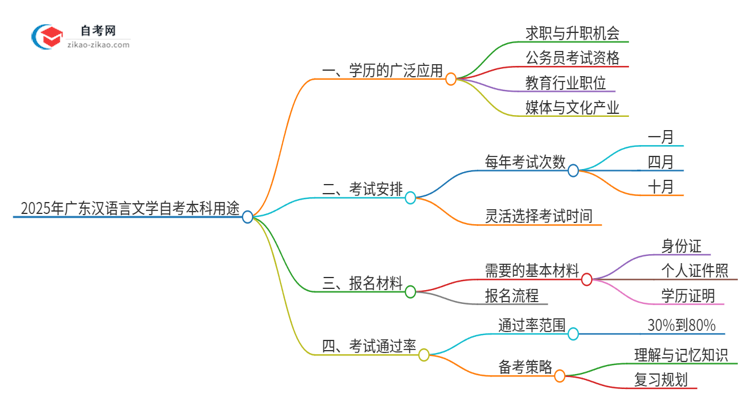 2025年广东汉语言文学自考本科学历的多种用途（有些还真有人不知道）思维导图