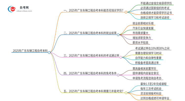 能给钱买2025年广东车辆工程自考本科学历？思维导图