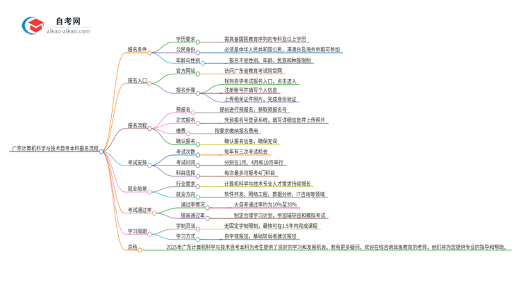 广东计算机科学与技术自考本科2025年报名的详细流程！一篇搞定思维导图