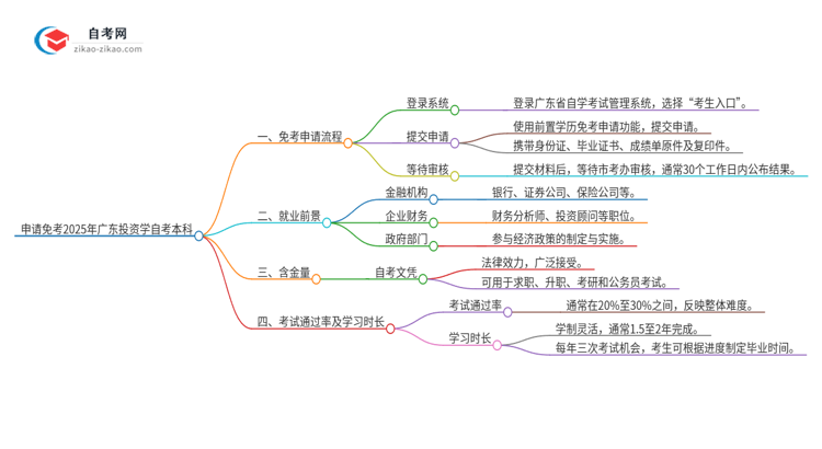 怎样申请免考2025年广东投资学自考本科？思维导图