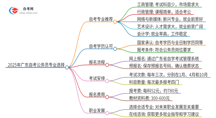 2025年广东网络与新媒体自考本科学历能参加公务员考试吗？思维导图