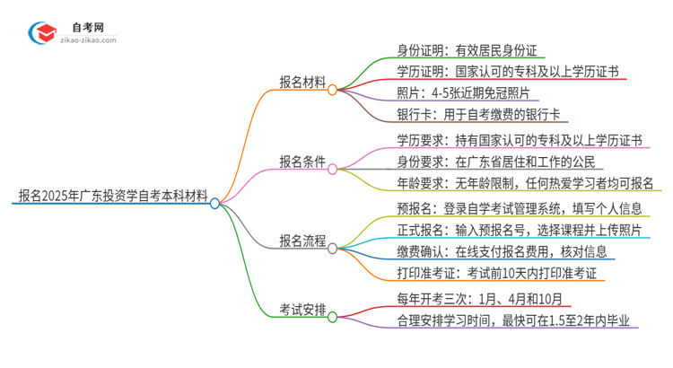 报名2025年广东投资学自考本科需要哪些材料？思维导图