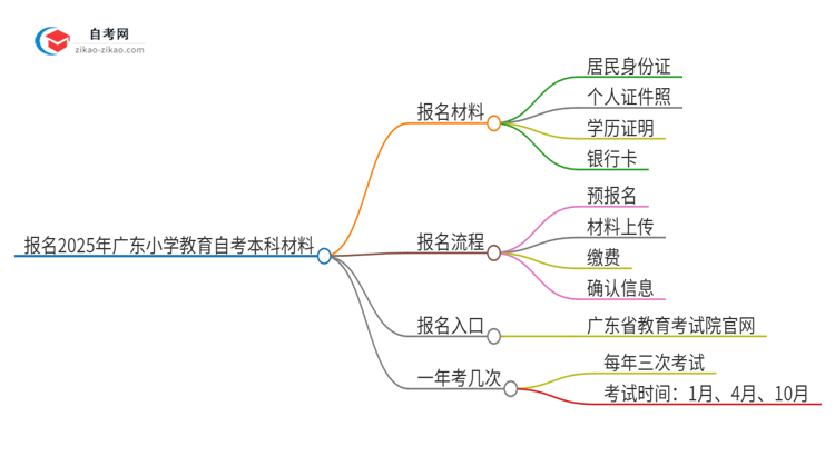 报名2025年广东小学教育自考本科需要哪些材料？思维导图