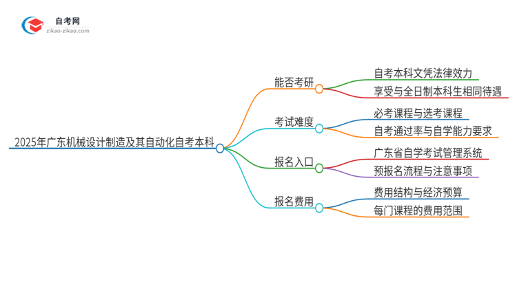 2025年广东机械设计制造及其自动化自考本科学历能考研吗？思维导图