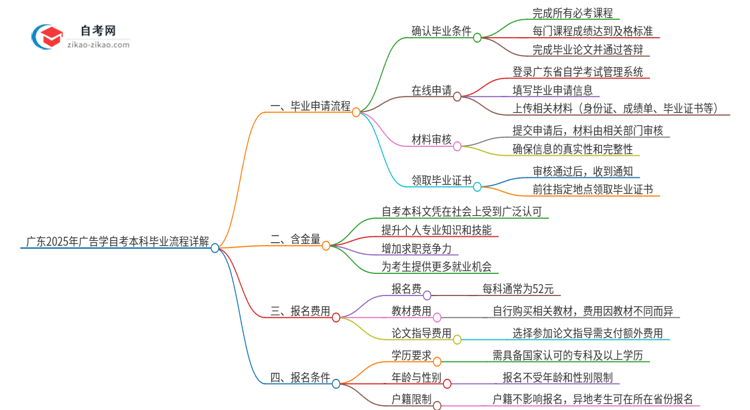 广东2025年广告学自考本科毕业流程详解思维导图