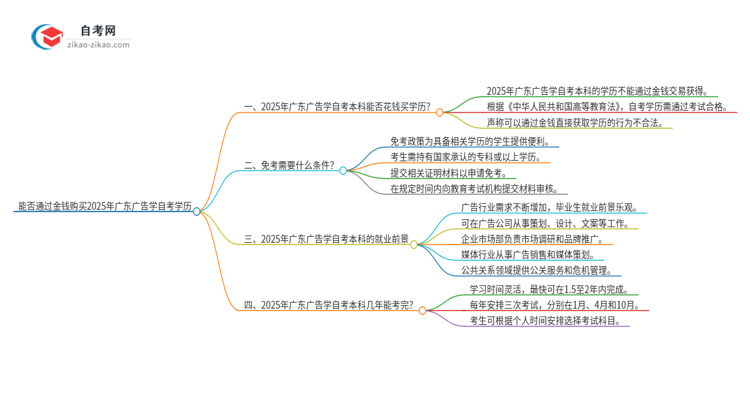 能给钱买2025年广东广告学自考本科学历？思维导图