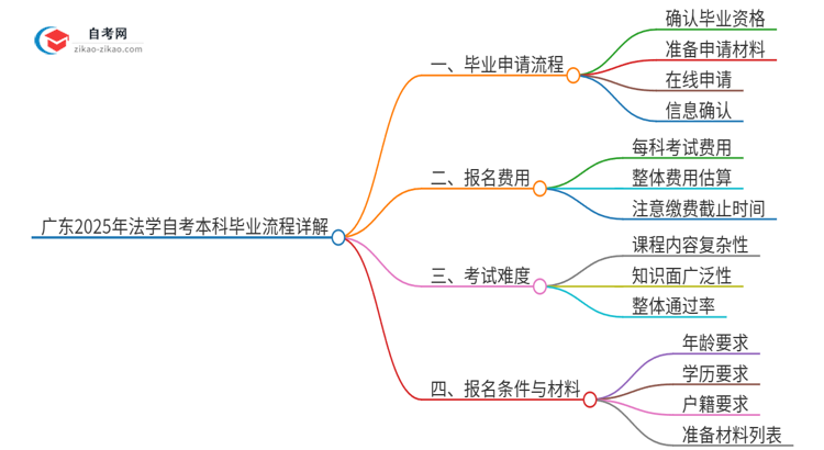 广东2025年法学自考本科毕业流程详解思维导图