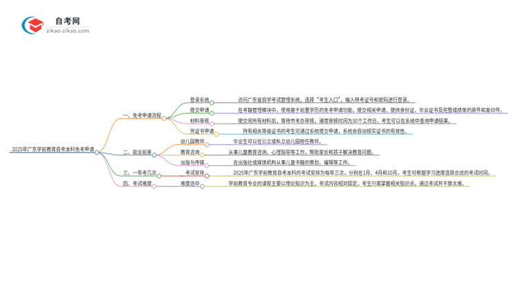 怎样申请免考2025年广东学前教育自考本科？思维导图
