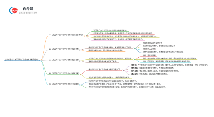 挂科后重考广东2025年广告学自考本科可行吗？思维导图