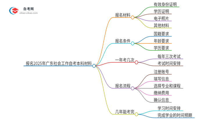 报名2025年广东社会工作自考本科需要哪些材料？思维导图