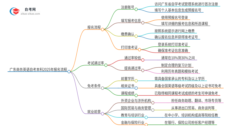 广东商务英语自考本科2025年报名的详细流程！一篇搞定思维导图