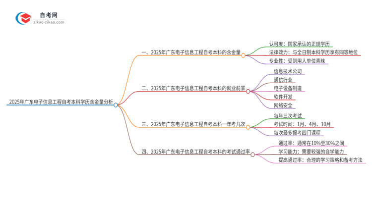 2025年广东电子信息工程自考本科学历含金量如何？思维导图