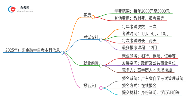 2025年广东金融学自考本科学费是多少？思维导图