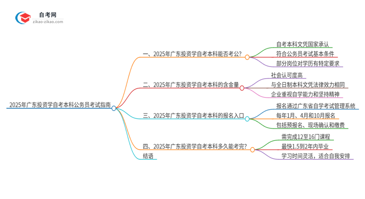 2025年广东投资学自考本科学历能参加公务员考试吗？思维导图