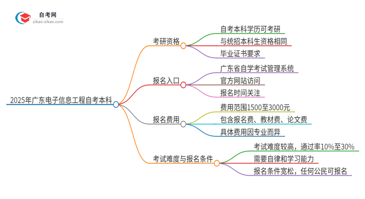 2025年广东电子信息工程自考本科学历能考研吗？思维导图