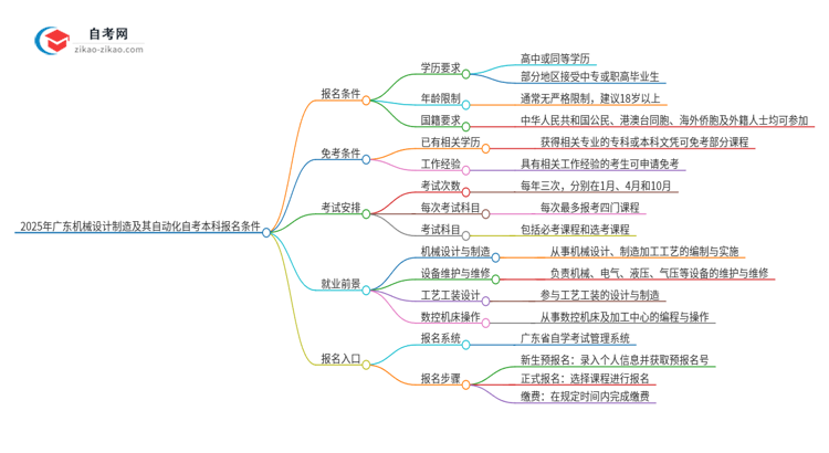 在广东报名2025年机械设计制造及其自动化自考本科需要什么条件？思维导图