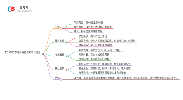 2025年广东商务英语自考本科学费是多少？思维导图