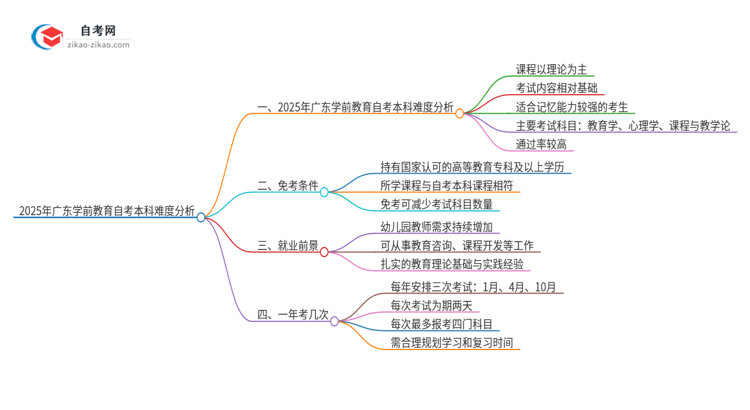 2025年广东学前教育自考本科难度如何？思维导图