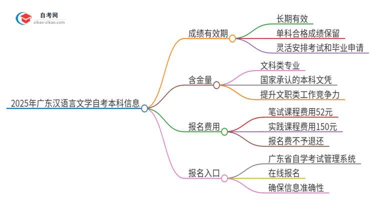 2025年广东汉语言文学自考本科成绩有效期保存多久？思维导图