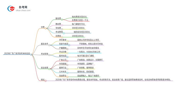 2025年广东广告学自考本科学费是多少？思维导图