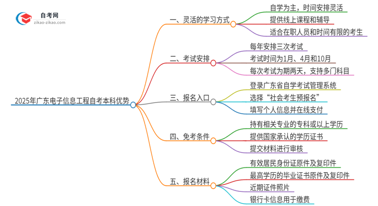 选择2025年广东电子信息工程自考本科的优势是什么？思维导图