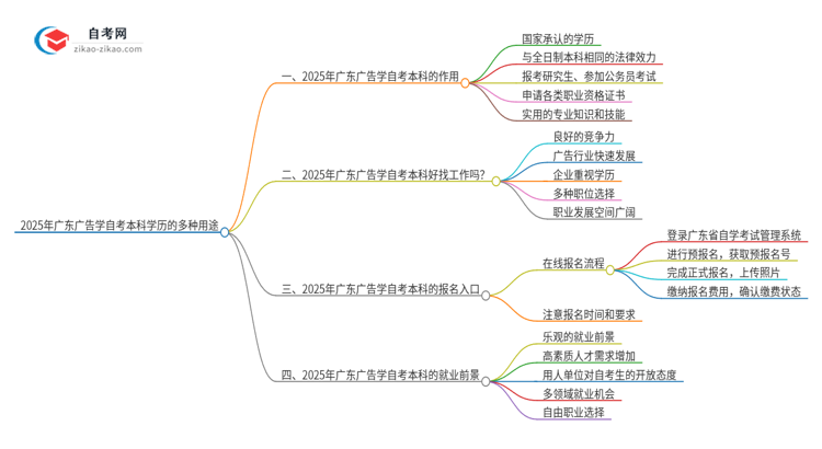 2025年广东广告学自考本科学历的多种用途（有些还真有人不知道）思维导图