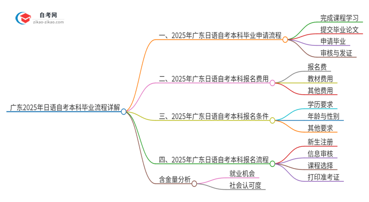 广东2025年日语自考本科毕业流程详解思维导图