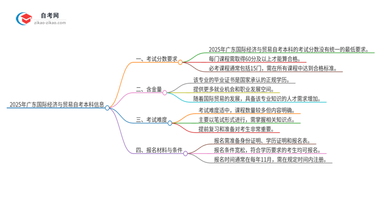 通过2025年广东国际经济与贸易自考本科需要多少分？思维导图