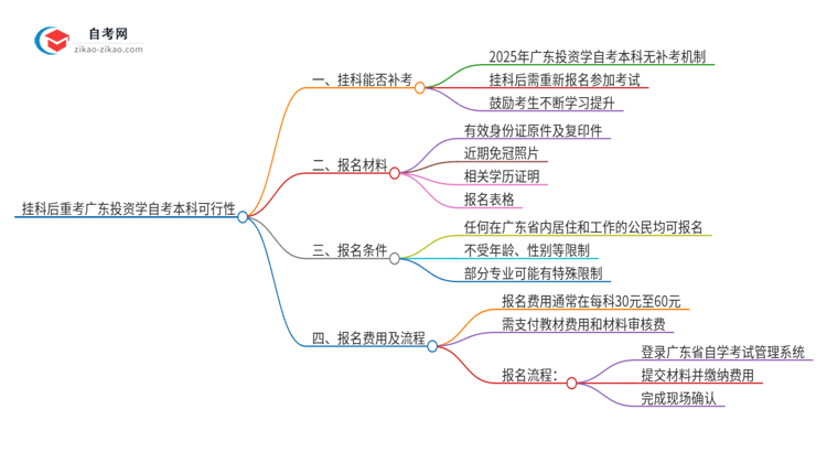 挂科后重考广东2025年投资学自考本科可行吗？思维导图