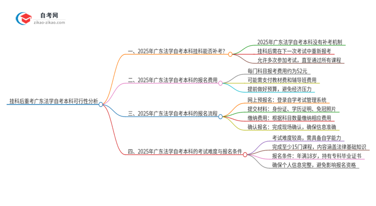 挂科后重考广东2025年法学自考本科可行吗？思维导图