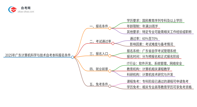 在广东报名2025年计算机科学与技术自考本科需要什么条件？思维导图