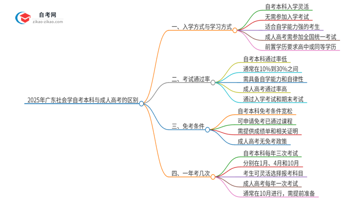 2025年广东社会学自考本科与成人高考的区别思维导图