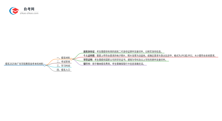 报名2025年广东学前教育自考本科需要哪些材料？思维导图