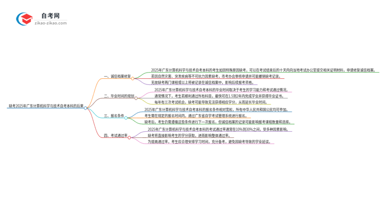 缺考2025年广东计算机科学与技术自考本科的后果是什么？思维导图