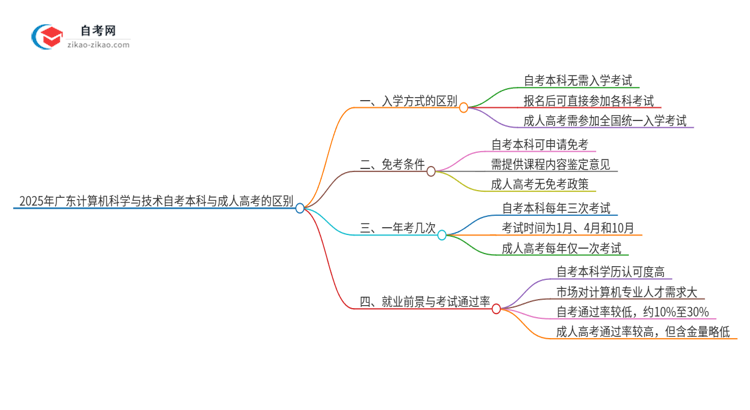 2025年广东计算机科学与技术自考本科与成人高考的区别思维导图