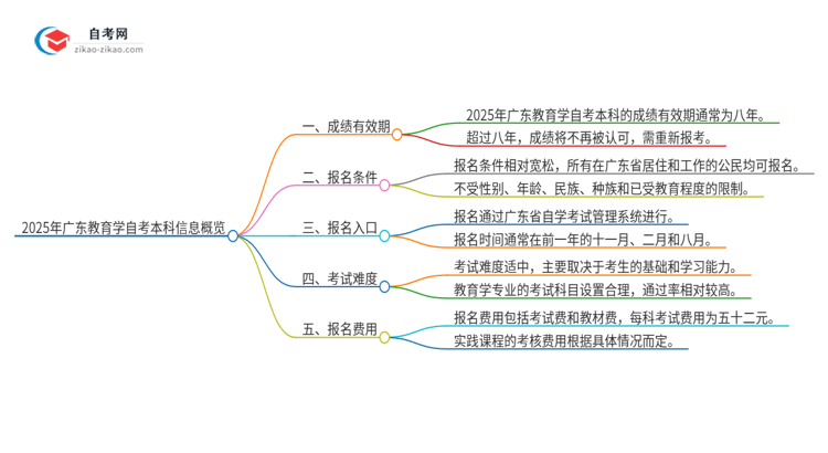 2025年广东教育学自考本科成绩有效期保存多久？思维导图