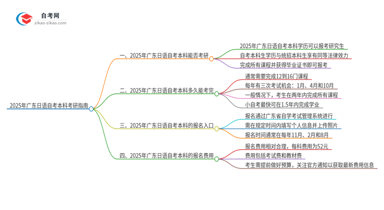 2025年广东日语自考本科学历能考研吗？思维导图