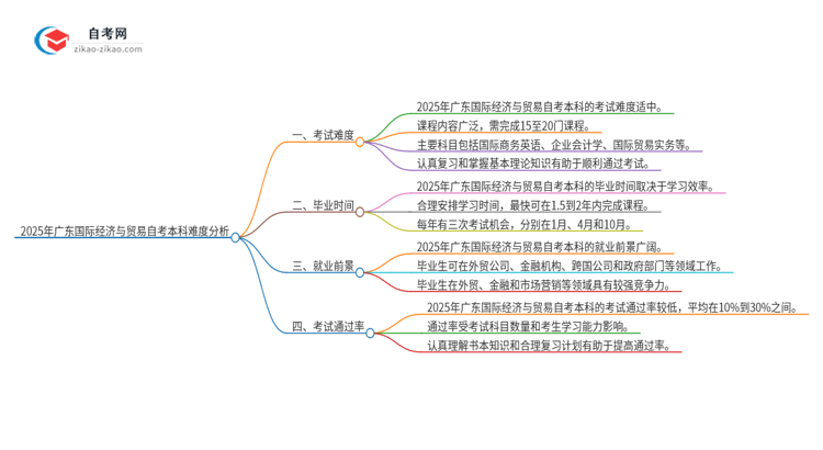 2025年广东国际经济与贸易自考本科难度如何？思维导图