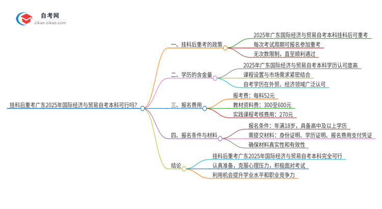 挂科后重考广东2025年国际经济与贸易自考本科可行吗？思维导图