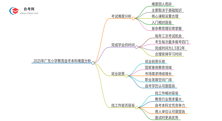 2025年广东小学教育自考本科难度如何？思维导图