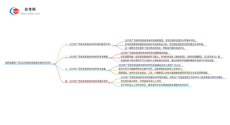 挂科后重考广东2025年商务英语自考本科可行吗？思维导图