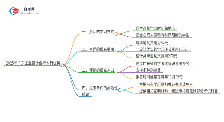 选择2025年广东工业设计自考本科的优势是什么？思维导图