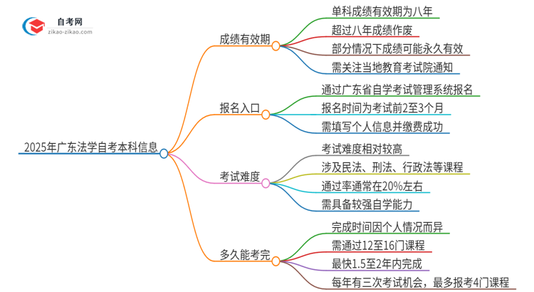 2025年广东法学自考本科成绩有效期保存多久？思维导图