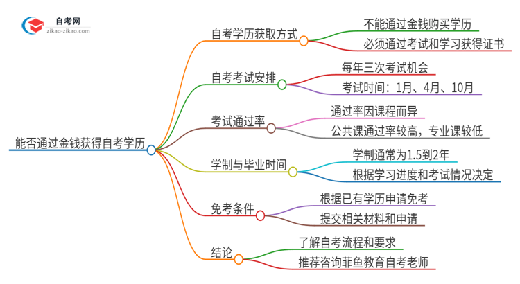 能给钱买2025年广东计算机科学与技术自考本科学历？思维导图