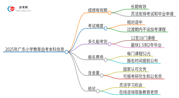 2025年广东小学教育自考本科成绩有效期保存多久？思维导图